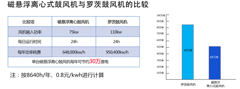 磁懸浮鼓風(fēng)機(jī)